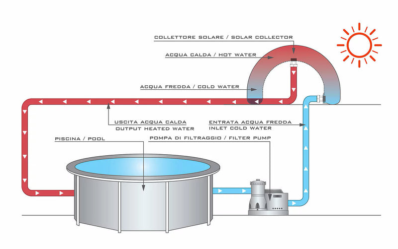 Collettore Solare da Esterno Giardino 40L per Piscina Arkema Hot Ball Blu