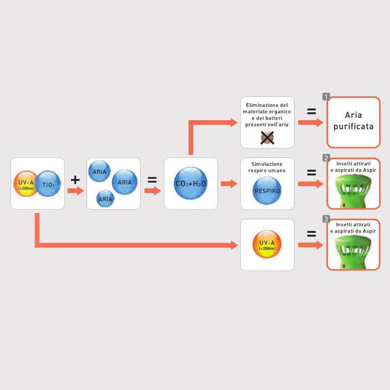 Trappola per Zanzare e Mosche Fotocatalitica 4W da Interno e Esterno